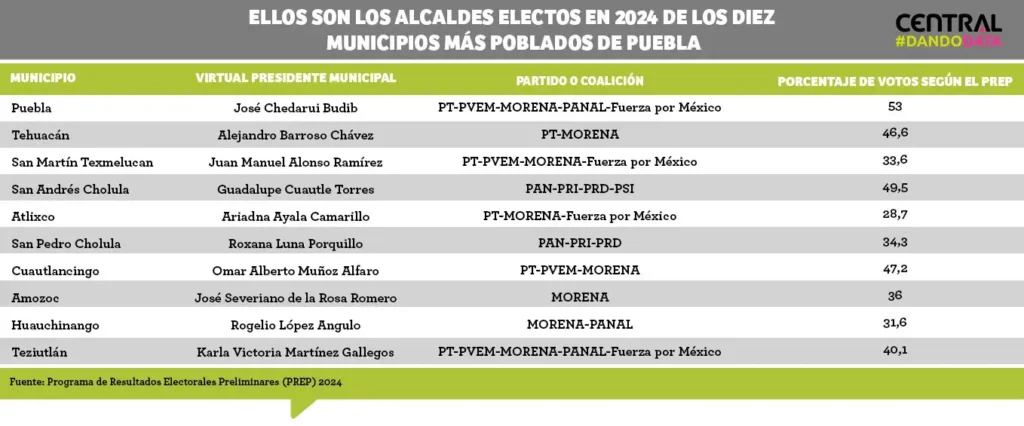 Ellos son los alcaldes electos en 2024 de los diez municipios más poblados de Puebla 