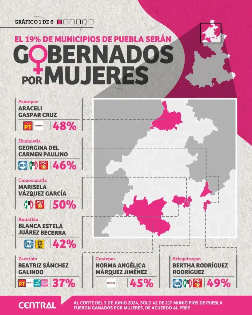 Solo 19% de municipios de Puebla serán gobernados por mujeres, tras las elecciones de 2024 