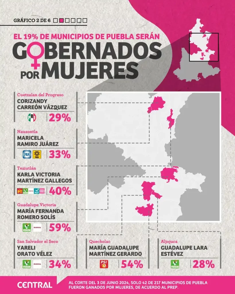 Solo 19% de municipios de Puebla serán gobernados por mujeres, tras las elecciones de 2024