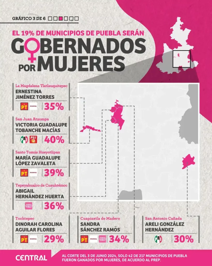 Solo 19% de municipios de Puebla serán gobernados por mujeres, tras las elecciones de 2024