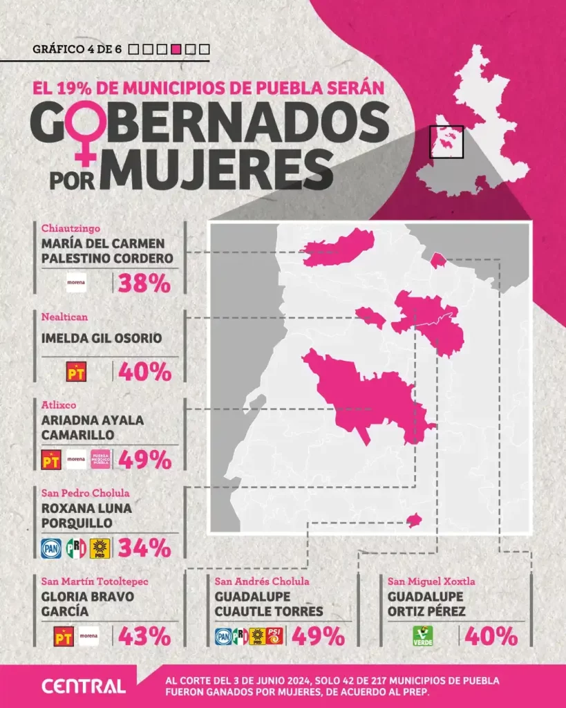 Solo 19% de municipios de Puebla serán gobernados por mujeres, tras las elecciones de 2024