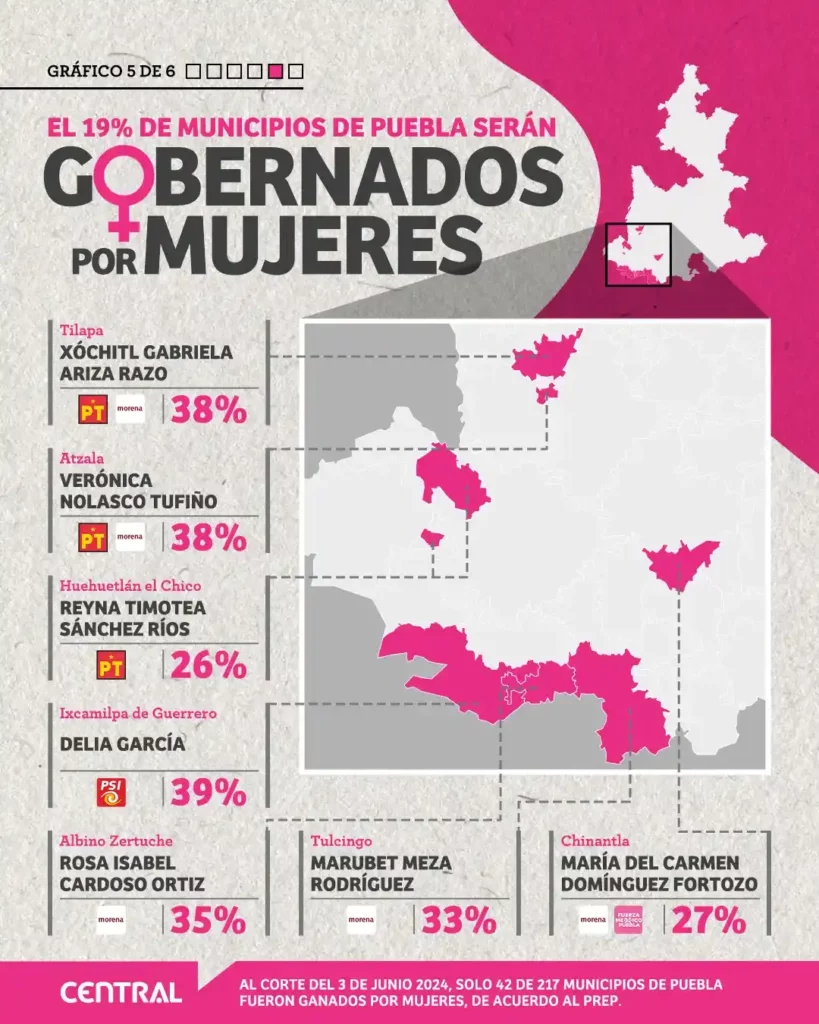 Solo 19% de municipios de Puebla serán gobernados por mujeres, tras las elecciones de 2024