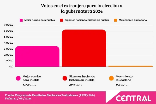 Morena obtuvo 63% de votos en el extranjero para la gubernatura de Puebla en 2024 