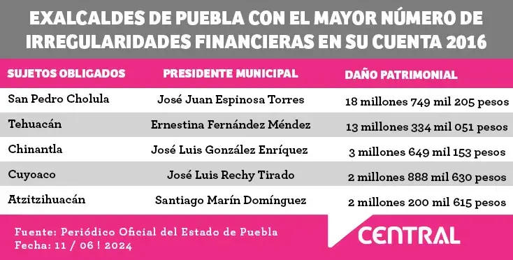 ASE Puebla iniciará procedimientos contra 30 exalcaldes por daño patrimonial de 49.7 mdp