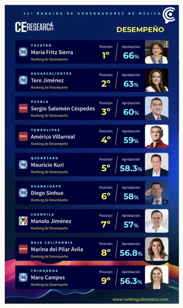 Sergio Salomón Céspedes, el gobernador morenista mejor evaluado de México: CE Research