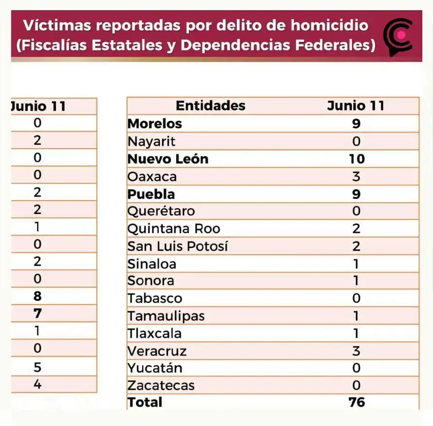 En menos de tres días, violencia en Puebla dejó al menos 17 muertes
