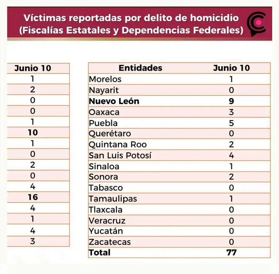 En menos de tres días, violencia en Puebla dejó al menos 17 muertes