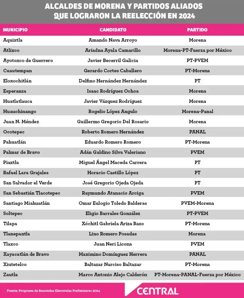 De 24 alcaldes de Morena en Puebla que lograron reelegirse este 2024, dos son mujeres