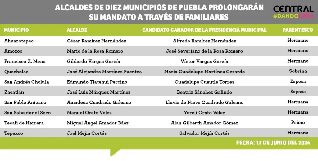 Alcaldes de diez municipios de Puebla prolongarán su mandato a través de familiares