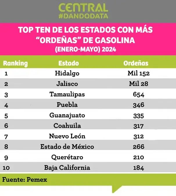 Huachicol repuntó en Puebla durante los últimos cuatro años del sexenio de AMLO