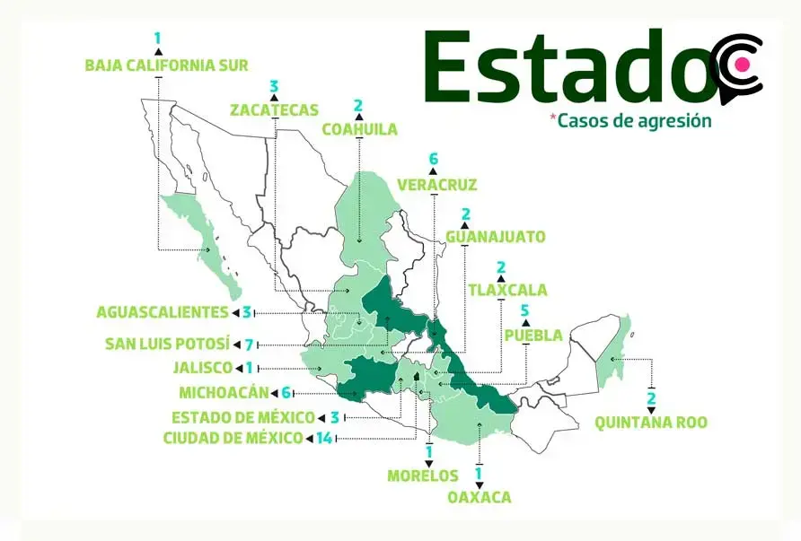 Puebla, cuarto estado con más agresiones a mujeres periodistas en tres meses