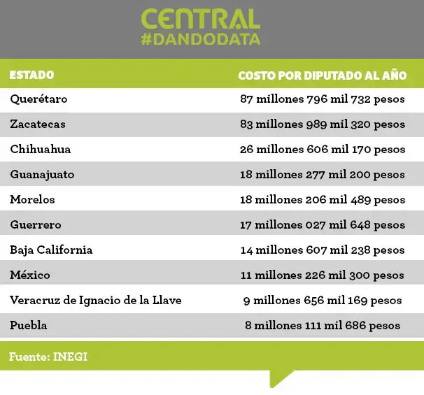 Congreso de Puebla, sexto lugar con más diputados y con mayor número sin grupo parlamentario 