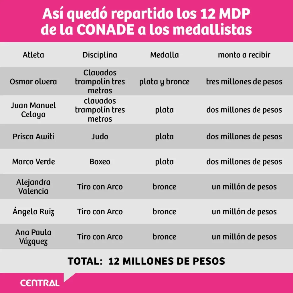 Conade repartirá 12 mdp entre atletas mexicanos medallistas en los Juegos Olímpicos París 2024