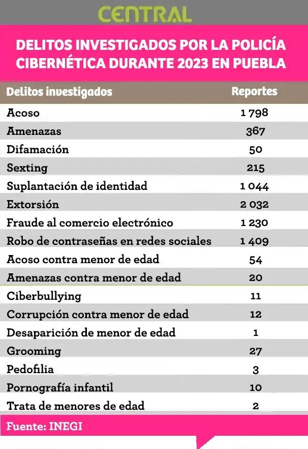 En Puebla, cada 61 minutos se inició una investigación por ciberataque durante 2023