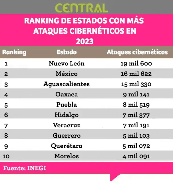 En Puebla, cada 61 minutos se inició una investigación por ciberataque durante 2023