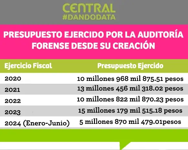 En cuatro años, Auditoría Forense de Puebla gastó 56 mdp e inició solo seis investigaciones