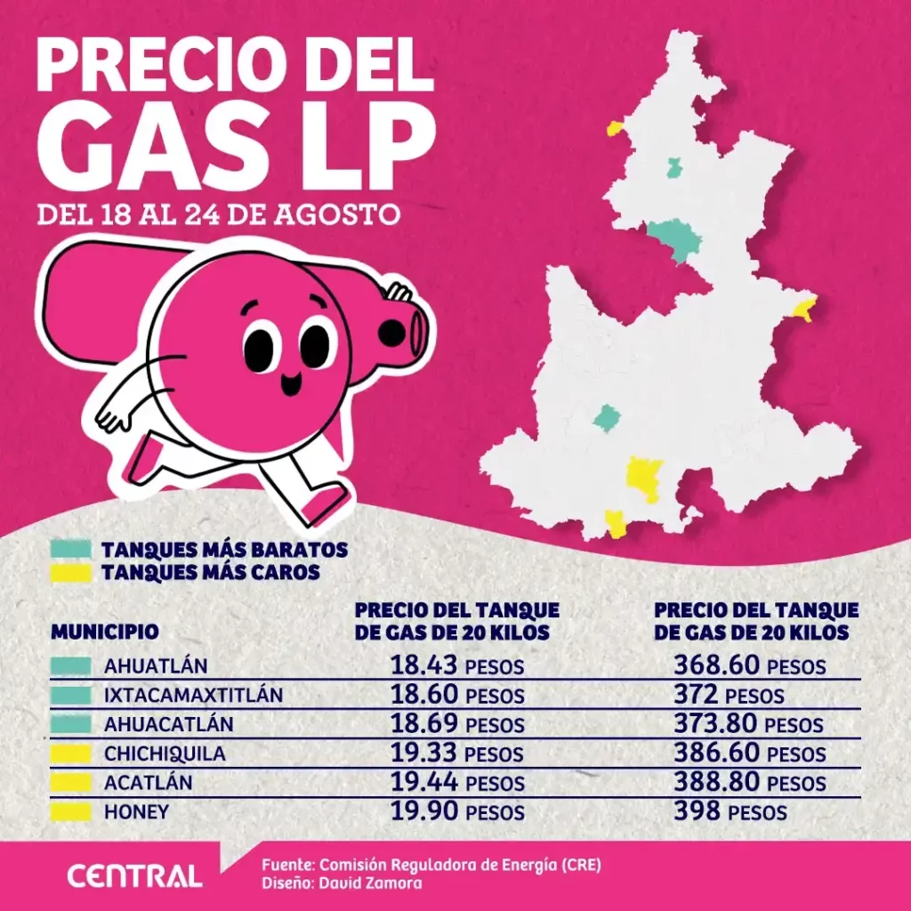 Este es el precio del gas LP del 18 al 24 de agosto en Puebla