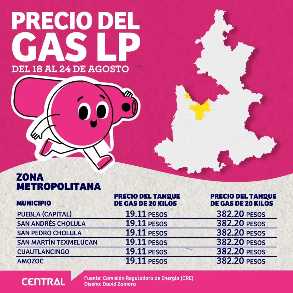 Este es el precio del gas LP del 18 al 24 de agosto en Puebla