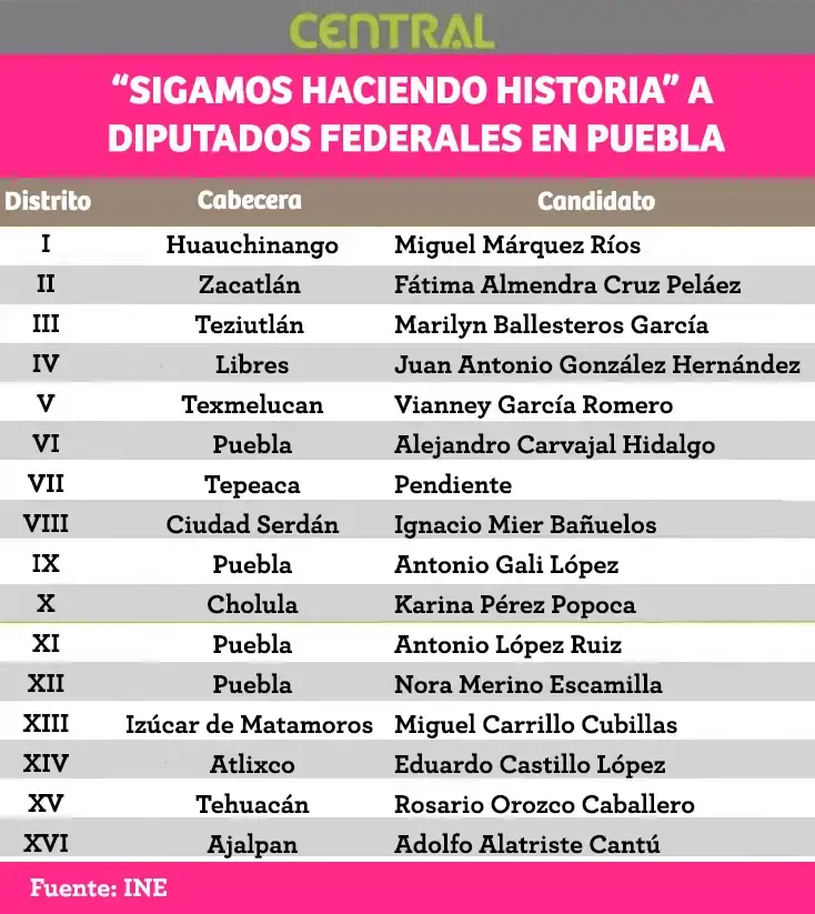 “Sigamos Haciendo Historia” a diputados federales en Puebla 