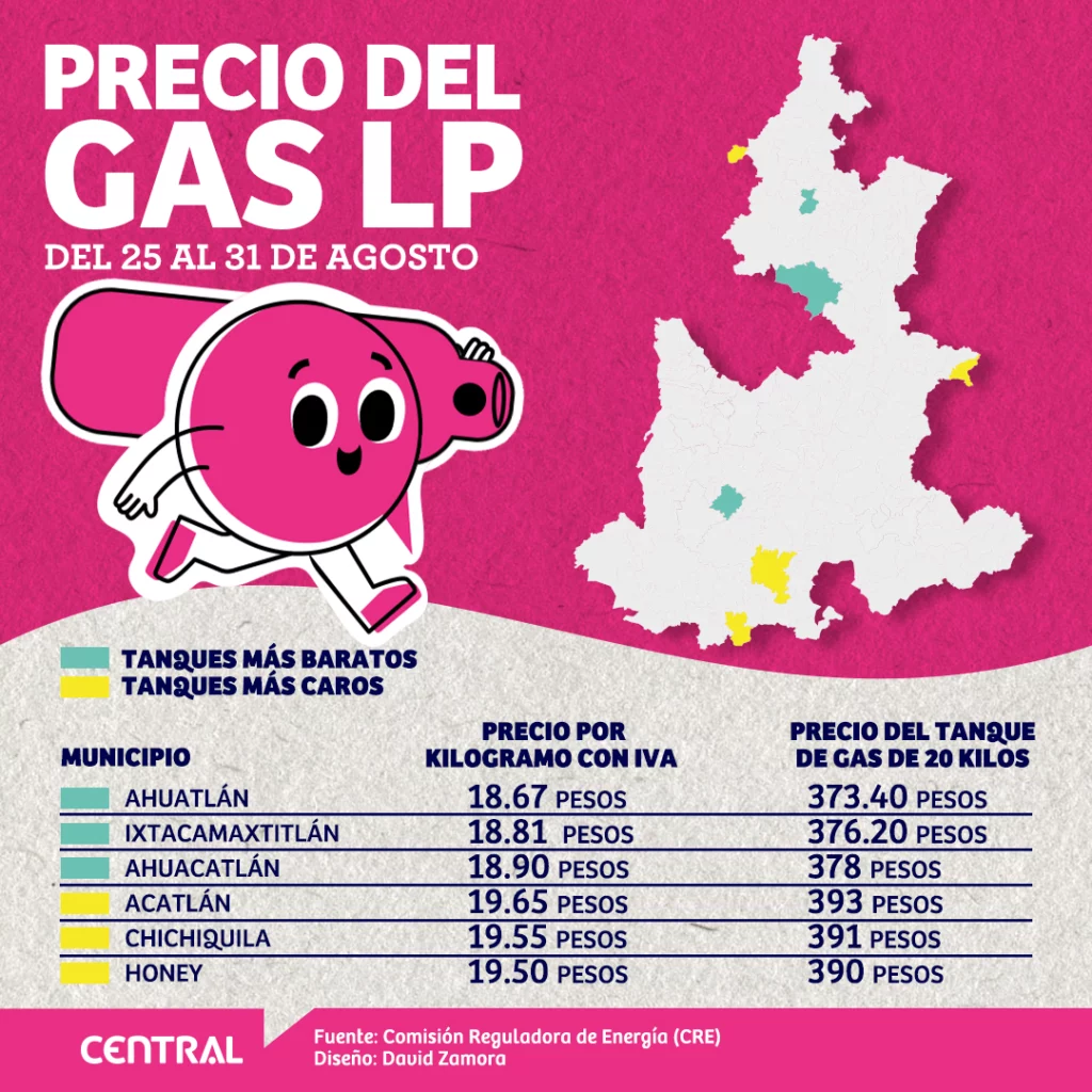 ¿Cuánto cuesta el tanque de gas LP de 20 kilos en Puebla?