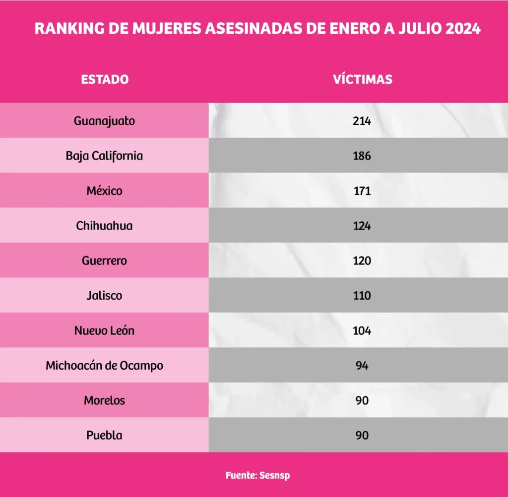 Cada 56 horas hubo una mujer asesinada en Puebla; van 90 hasta julio 2024 