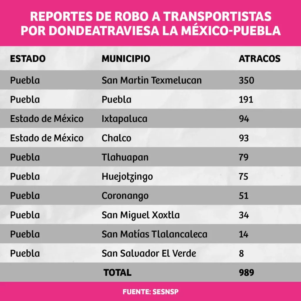 Autopista México-Puebla, la más peligrosa para los transportistas; concentra 20% de los asaltos carreteros 