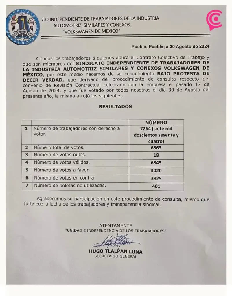 Trabajadores de Volkswagen Puebla rechazan incremento del 10.59% 