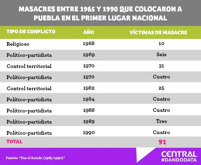 Informe “Fue el Estado” señala a Puebla como la entidad con más víctimas de masacres 