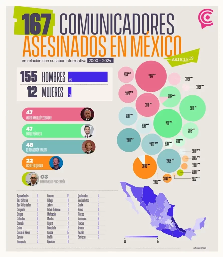 Durante el sexenio de AMLO asesinaron a 47 periodistas en México; misma cifra de EPN
