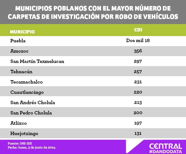 Cada 50 minutos se registró el robo de un auto en Puebla, hasta julio 2024