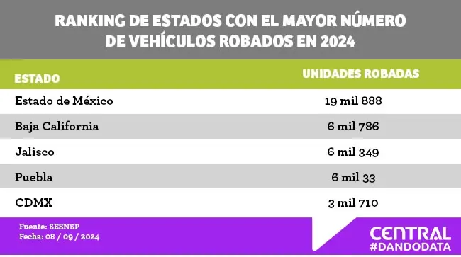 Cada 50 minutos se registró el robo de un auto en Puebla, hasta julio 2024