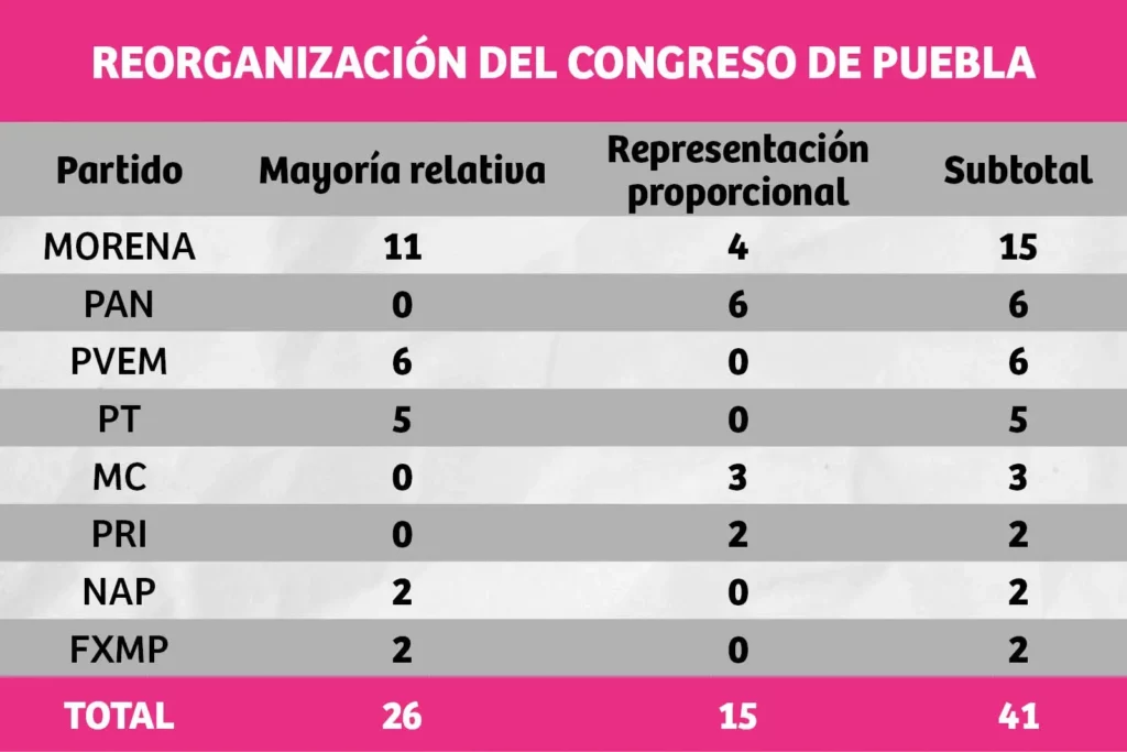 TEPJF propone retirar tres diputaciones plurinominales a Morena y repartirlas entre PRI y MC 