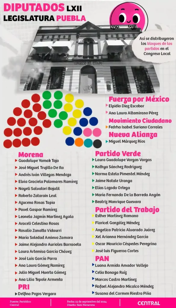 La Cuarta Transformación controlará el 80% del Congreso de Puebla
