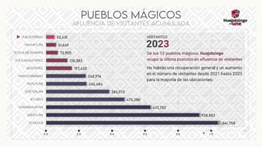 Roberto Solís presenta plan estratégico para detonar el turismo en el Pueblo Mágico de Huejotzingo 