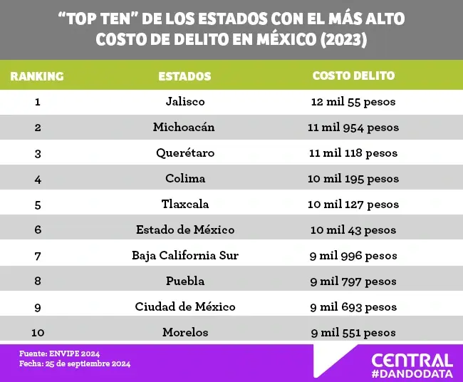 En 2023, Puebla tuvo un costo del delito de más de 22 mmdp