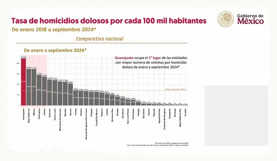 AMLO dejó a Puebla en lugar 11 de homicidios dolosos a nivel nacional