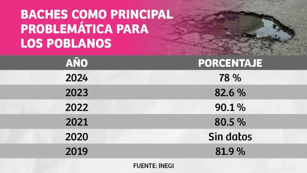 Reparación de baches, la mayor preocupación de los ciudadanos en Puebla desde hace seis años