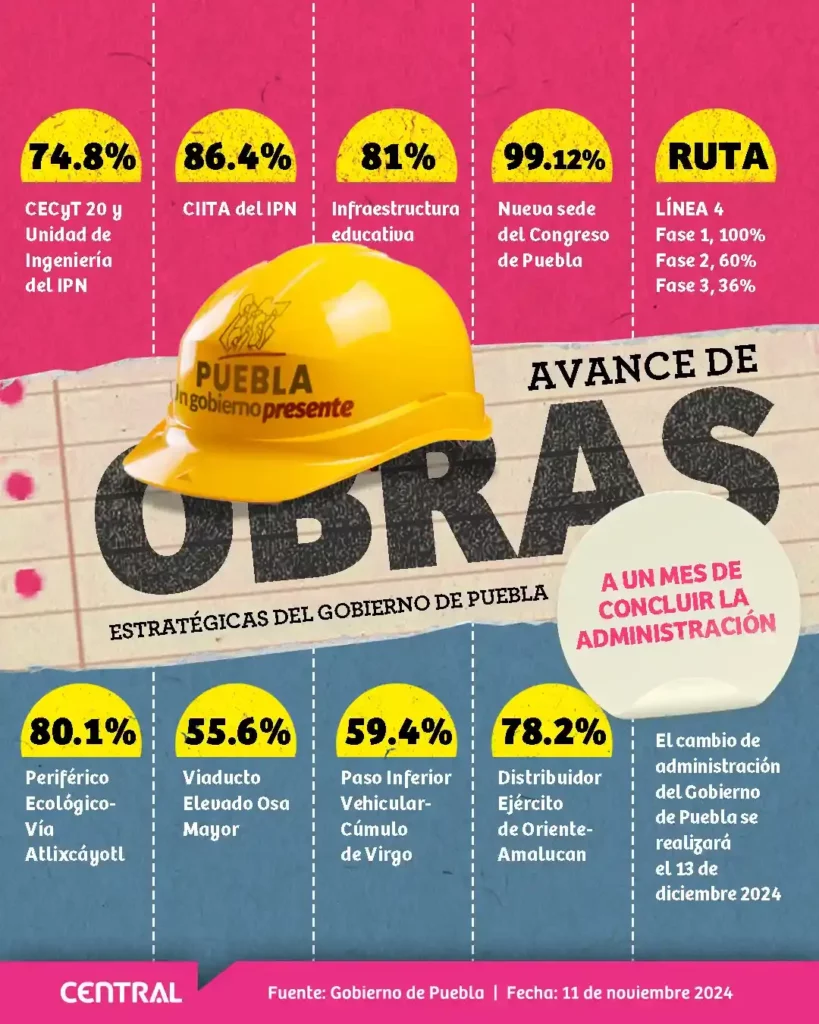 Anuncian cierres viales en noviembre por obras de distribuidores en Puebla • Abatimiento del rezago de la infraestructura educativa: 81 por ciento • Nueva sede del Congreso del Estado de Puebla: 99.12 por ciento. • Línea Metropolitana/ Línea 4 de RUTA: Fase 1: 100%/ Fase 2: 60%/ Fase 3: 36%. • Distribuidor Periférico Ecológico-Vía Atlixcáyotl: 80.10 por ciento. • Viaducto Elevado Osa Mayor: 55.6 por ciento. • Paso Inferior Vehicular-Cúmulo de Virgo: 59.4 por ciento. • Distribuidor Ejército de Oriente/ Amalucan: 78.2 por ciento.
