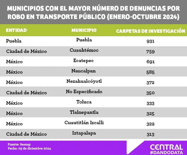 Puebla, el municipio del país con más robos en el transporte público hasta octubre 2024 