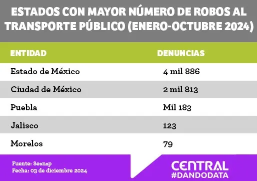 Puebla, el municipio del país con más robos en el transporte público hasta octubre 2024 