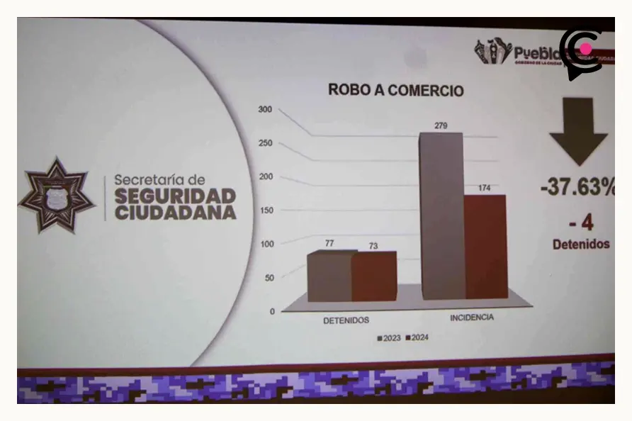 Sube 200% robo a transeúnte, negocio y extorsión en Puebla en la recta final del 2024