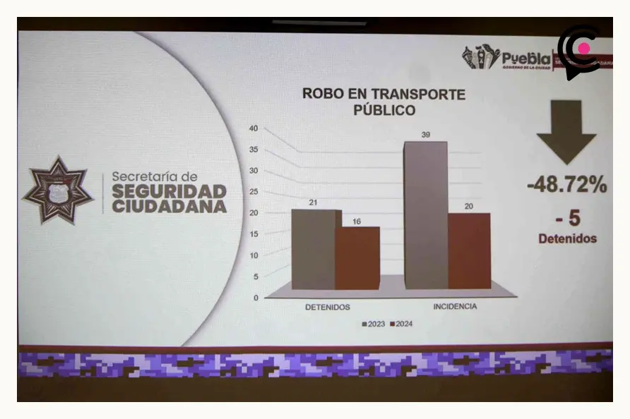 Sube 200% robo a transeúnte, negocio y extorsión en Puebla en la recta final del 2024