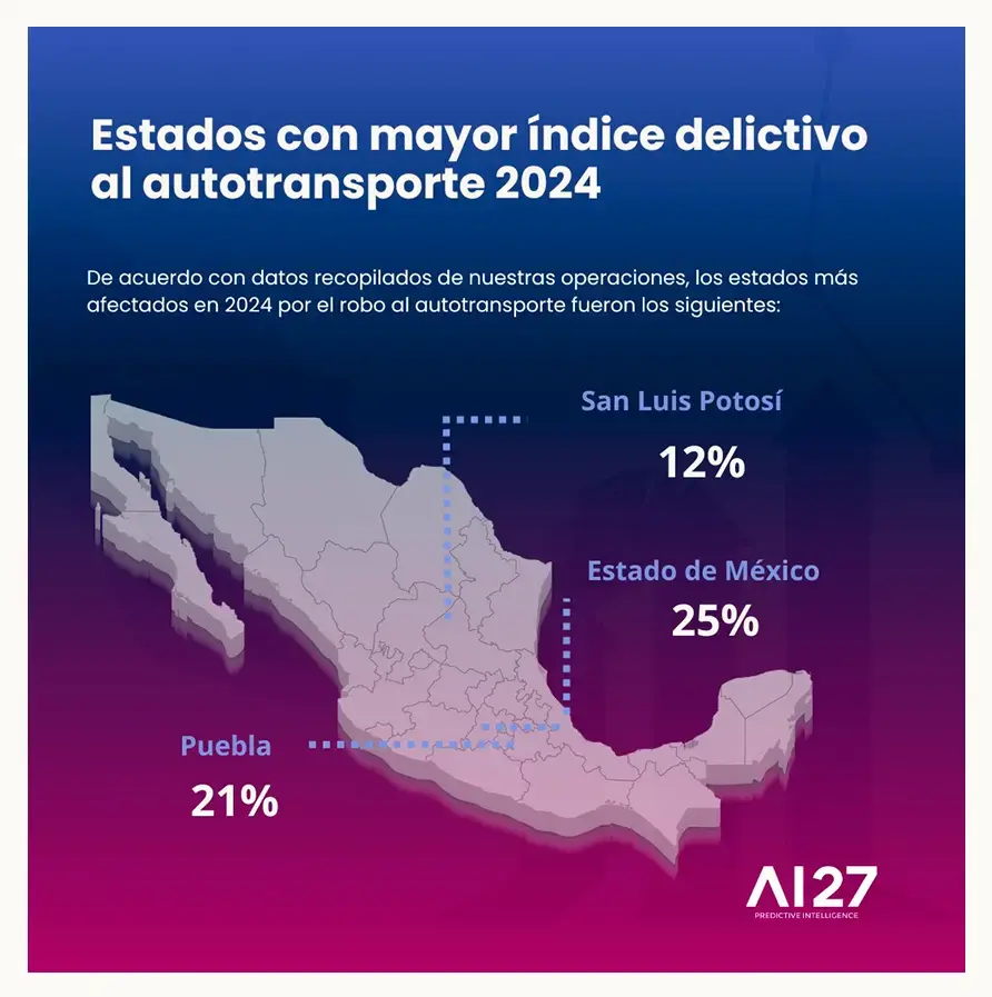Puebla concentra el 21% del robo a transporte de carga en México este 2024