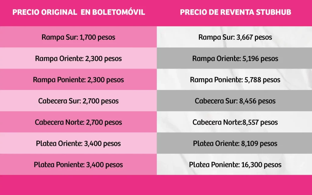 A casi cinco veces su precio, revendedores ofrecen boletos de la Final América vs Monterrey
