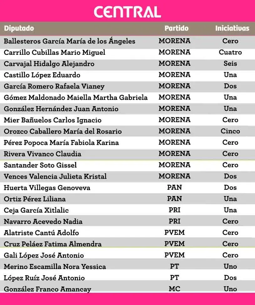 Ellos son los nueve legisladores federales poblanos más "perezosos" de la Cámara de Diputados