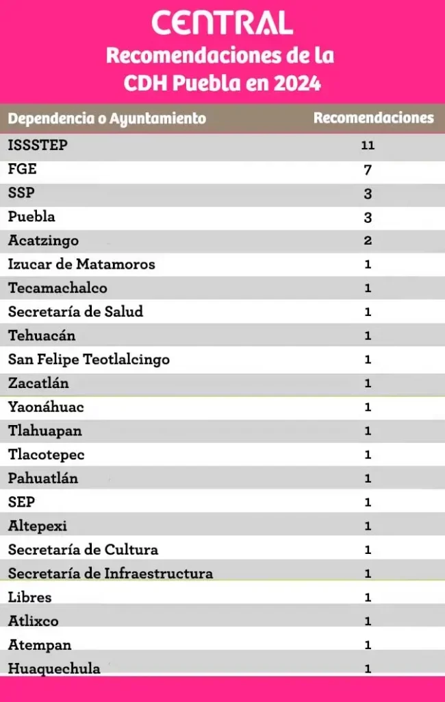 Issstep es la institución con más recomendaciones de la CDH Puebla en 2024