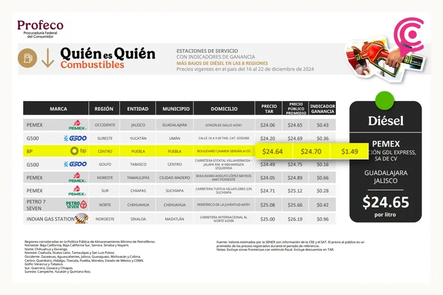 Gasolineras en Puebla con los precios más bajos de combustible en diciembre 2024: Profeco