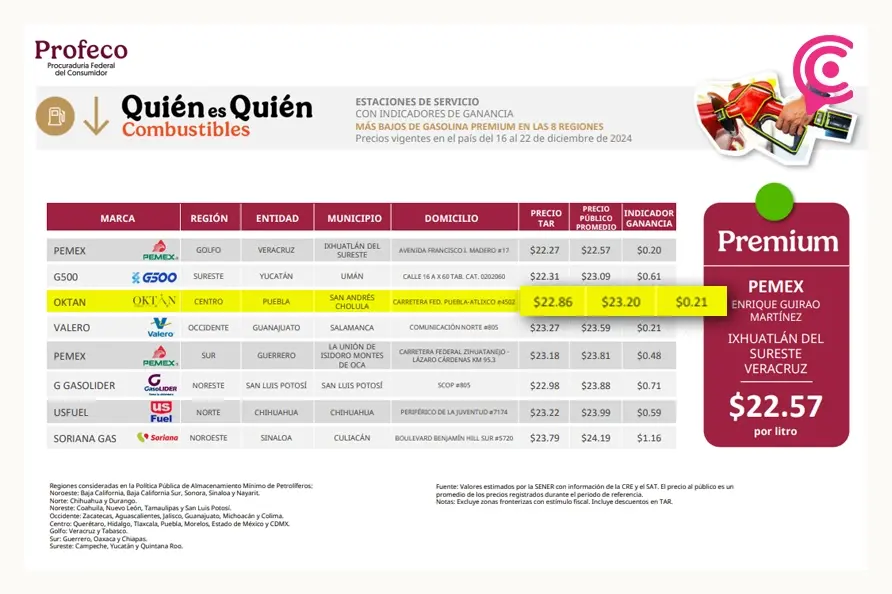 Gasolineras en Puebla con los precios más bajos de combustible en diciembre 2024: Profeco
