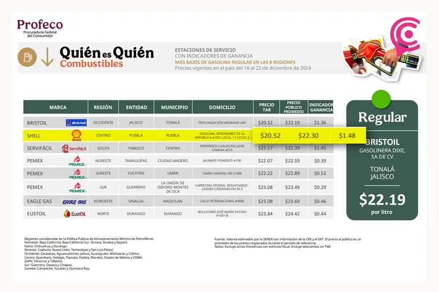 Gasolineras en Puebla con los precios más bajos de combustible en diciembre 2024: Profeco 
