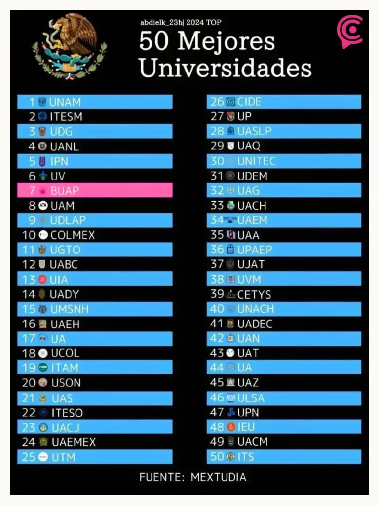 Ranking coloca a la BUAP entre las diez universidades más populares de México en 2025  